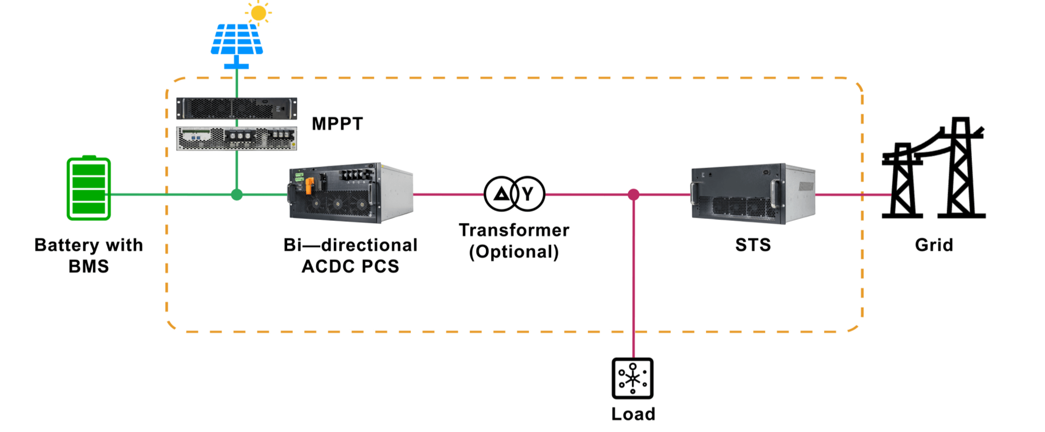 DC couping hybrid energy storage system ESS