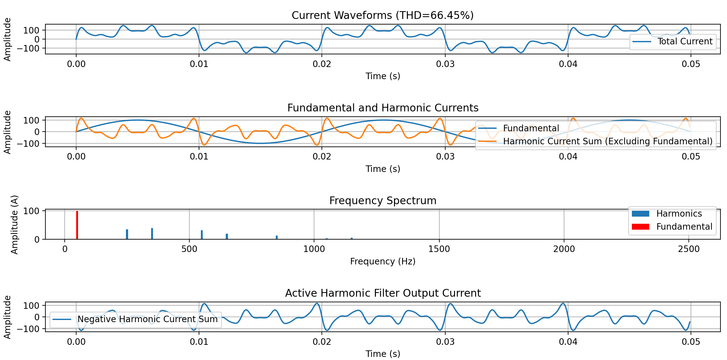 Python demonstrates the working principle of an Active Harmonic Filter (AHF)