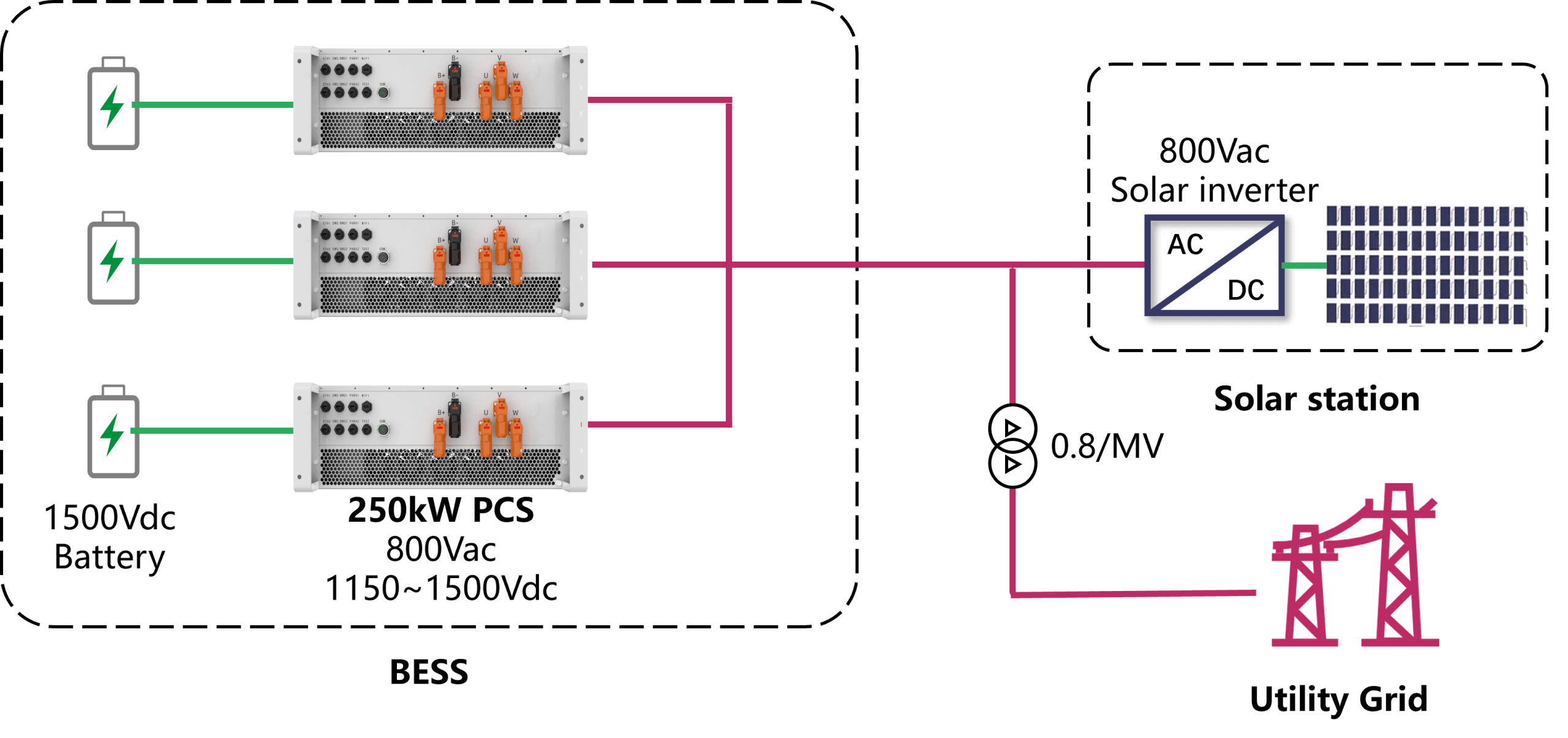 How to Select the Optimal AC-Coupling Architecture for Integrated 800Vac PV and BESS Systems