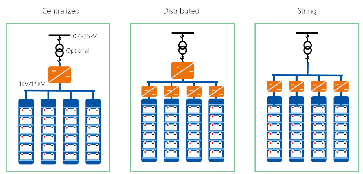 Interpret three different topologies of energy storage systems