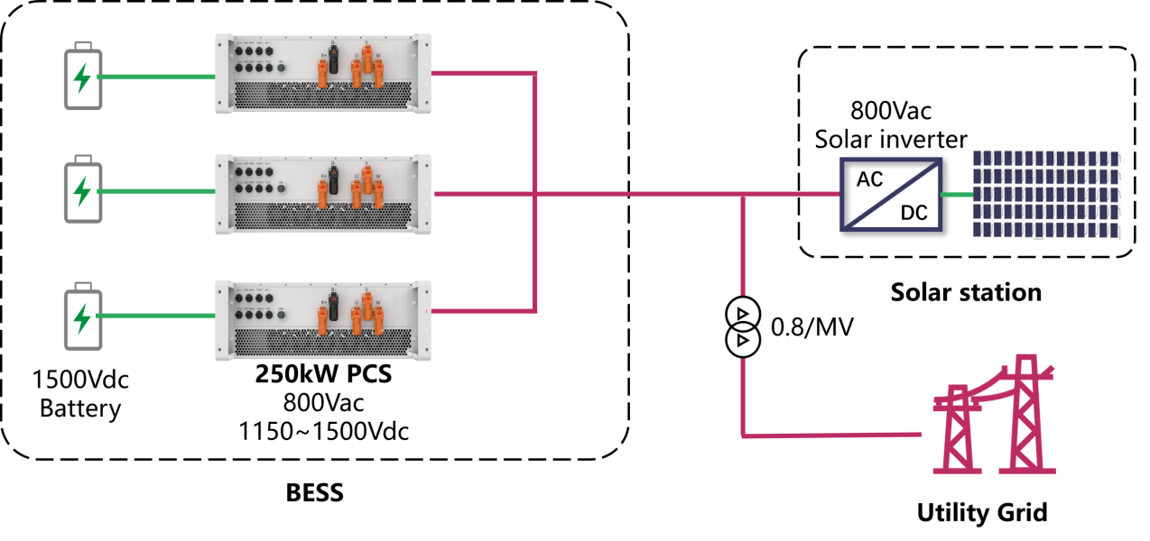 How to Select the Optimal AC-Coupling Architecture for Integrated 800Vac PV and BESS Systems